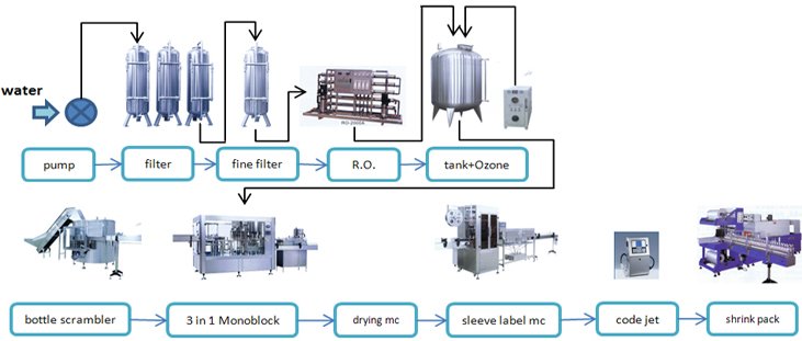 Complete line solutions